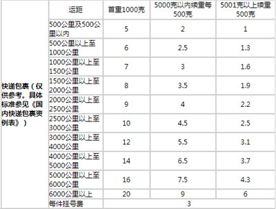 郵政國內快遞包裹資例表