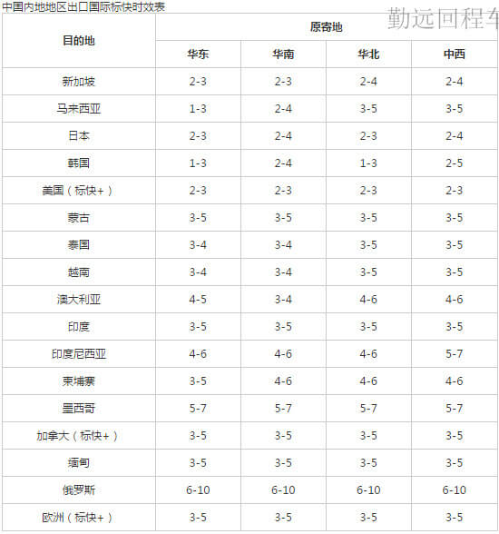 順豐國際件時效表