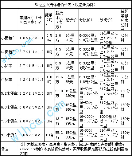 貨拉拉收費標準價格表