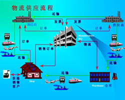 供應鏈